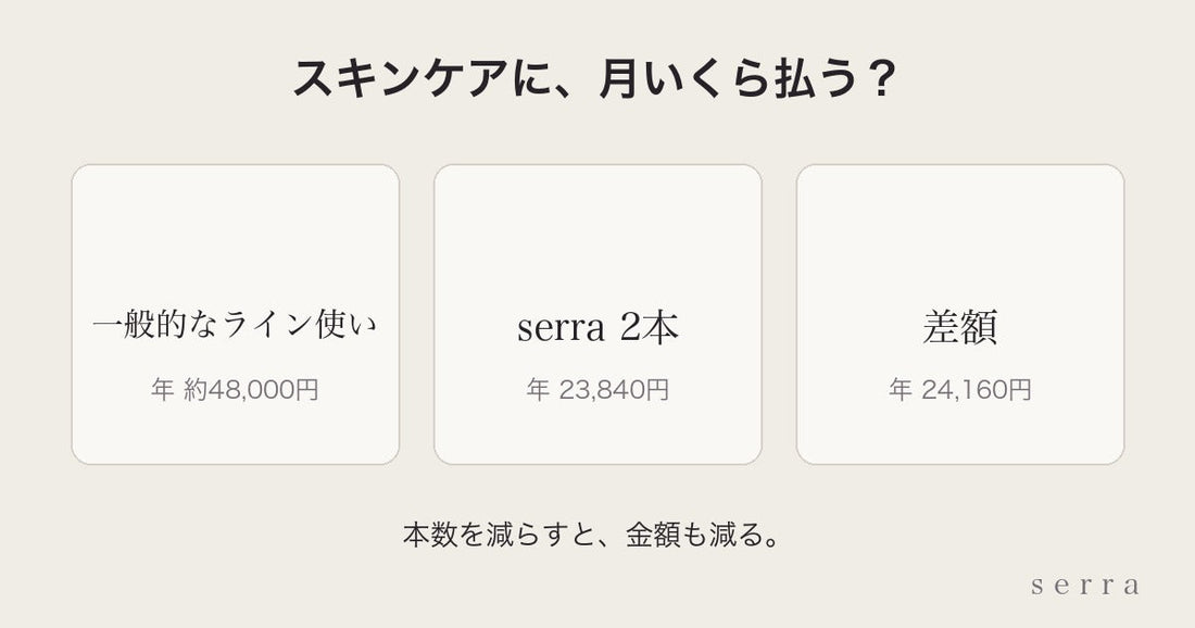 メンズスキンケアの費用｜年48,000円と23,840円の比較